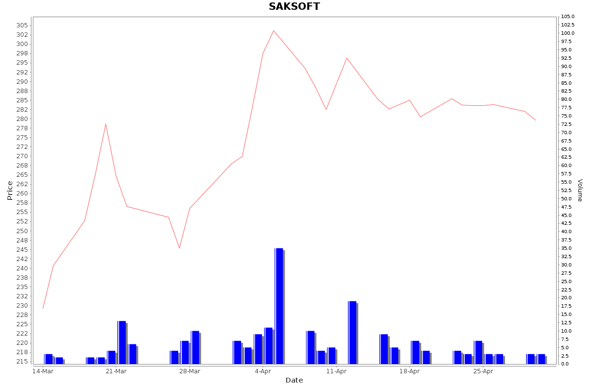 SAKSOFT Daily Price Chart NSE Today